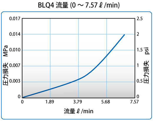 BLQ4流量のグラフ