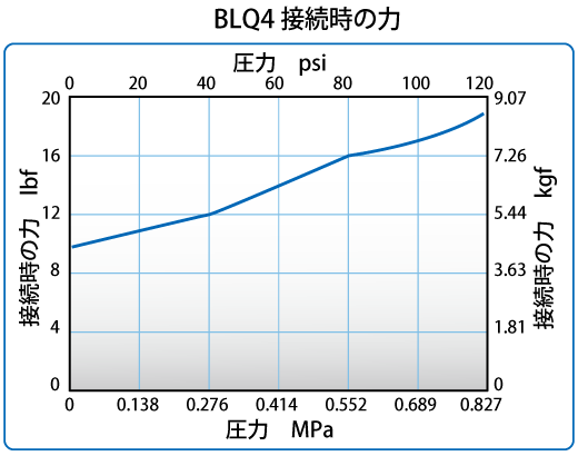 BLQ4接続時の力のグラフ
