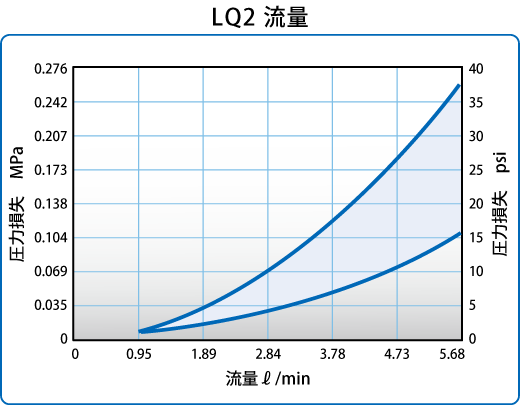 LQ2流量のグラフ