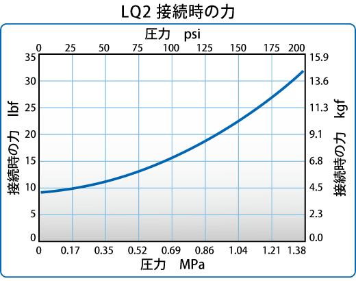 LQ2接続時の力のグラフ