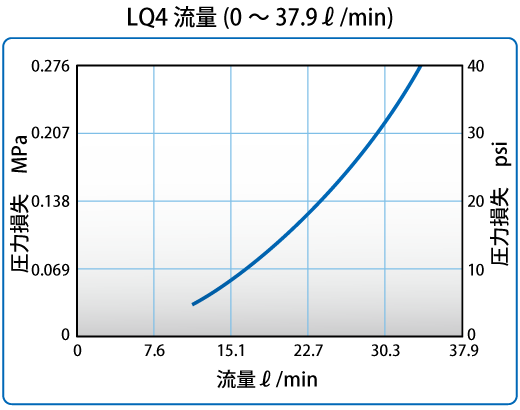 LQ4流量のグラフ