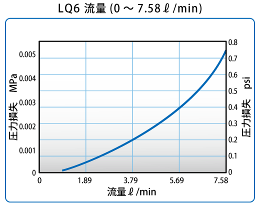 LQ6流量のグラフ