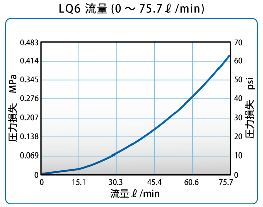 LQ6流量のグラフ