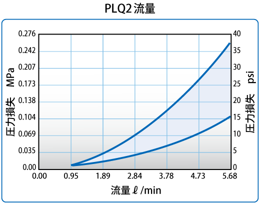 PLQ2流量のグラフ