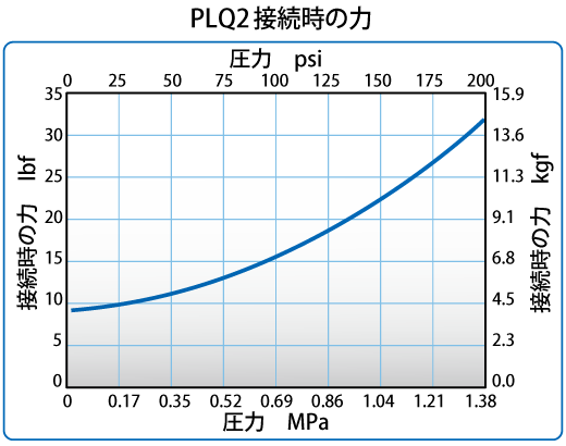 PLQ2接続時の力のグラフ