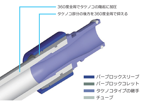 バーブロック(BarbLock)断面イメージ